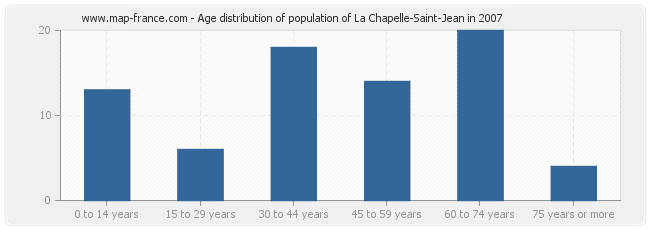 Age distribution of population of La Chapelle-Saint-Jean in 2007